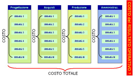 Unitec: I centri di costo