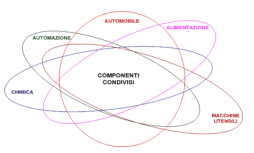 Riduzione costi del materiale 